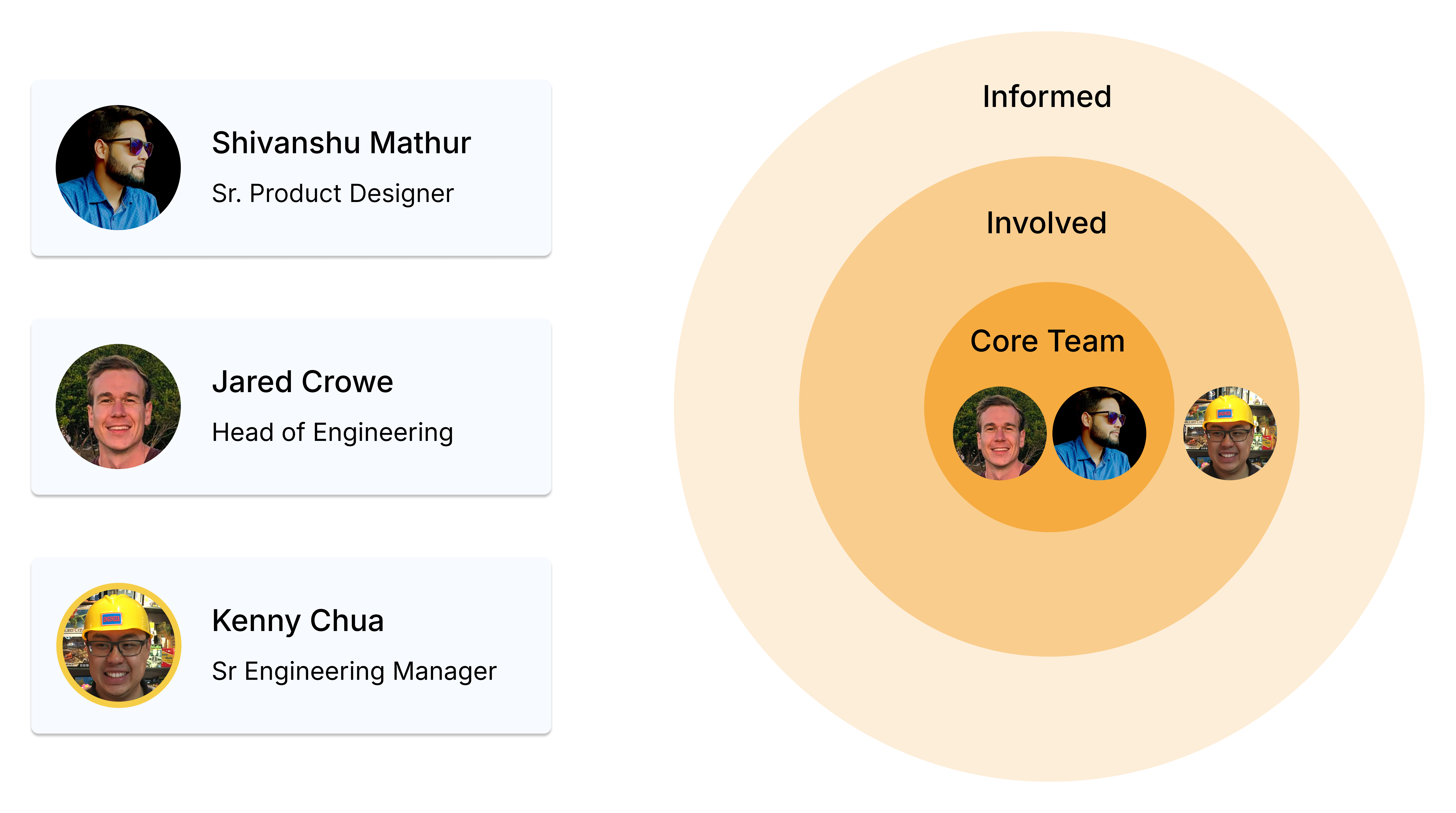 Forge core team and stakeholder circles