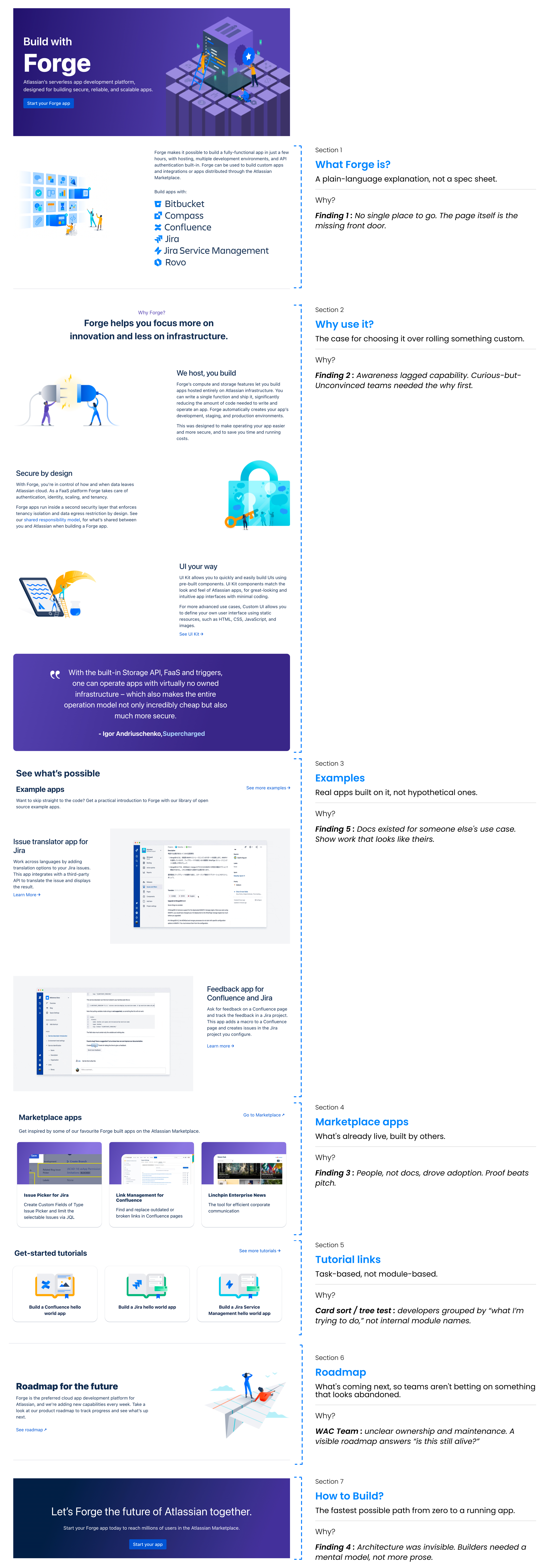 Annotated Forge landing page: hero, what Forge is, why use it, examples, marketplace apps, tutorials, roadmap, and footer mapped to research findings